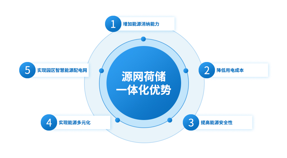 源網(wǎng)荷儲(chǔ)一體化優(yōu)勢(shì).jpg